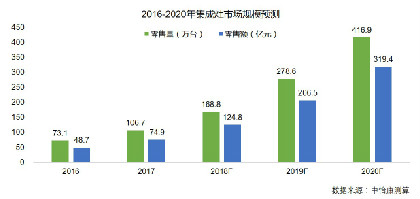 2016-2020年集成灶行業(yè)預測