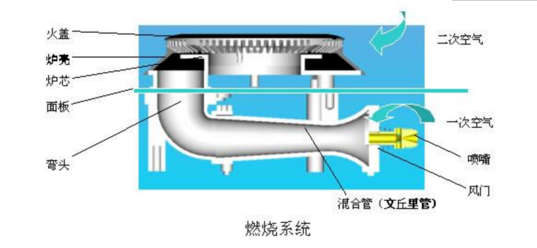 集成灶的進風量控制